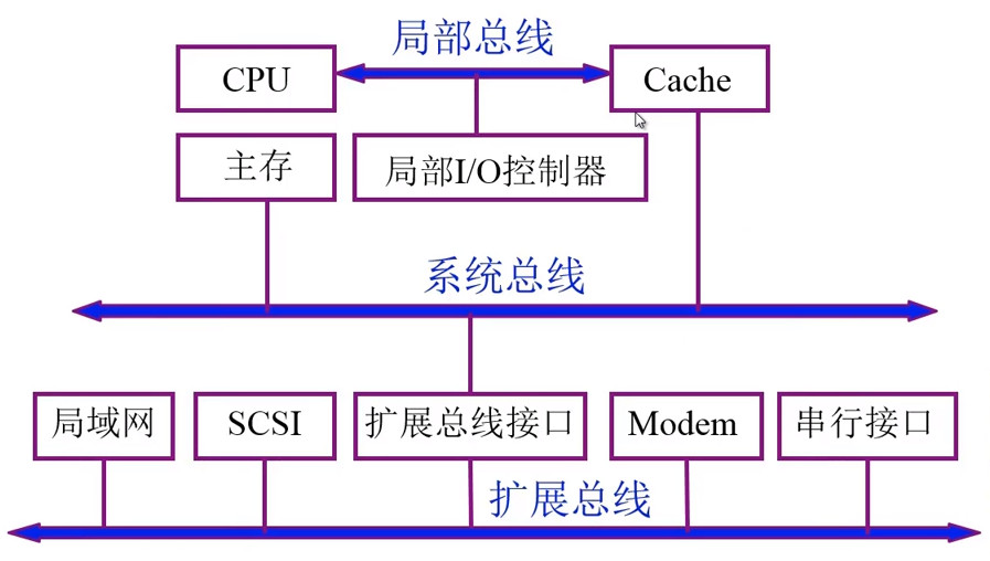 三总线结构2